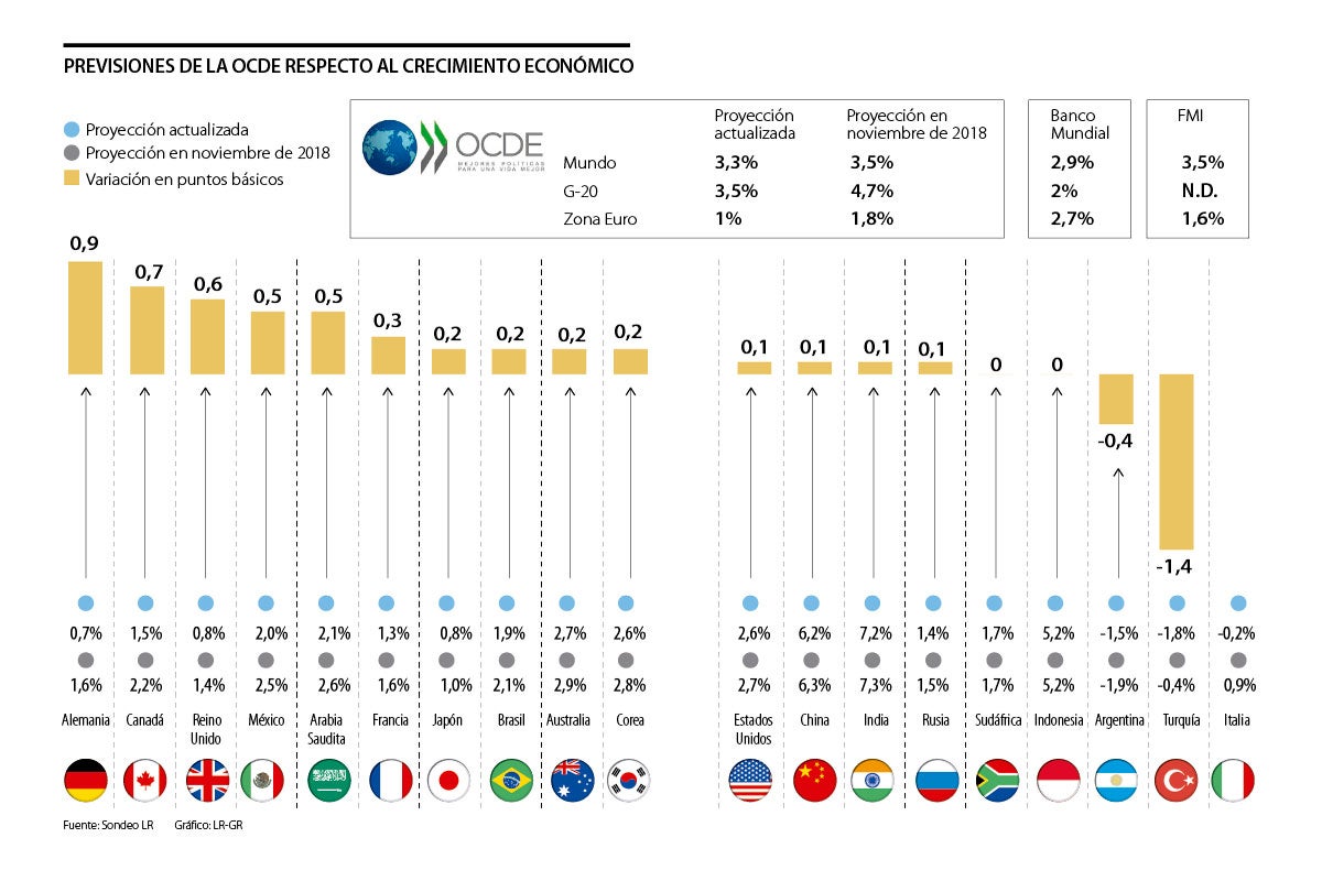 Los Países A Los Que La Ocde Les Bajó Más Su Proyección De Crecimiento ...