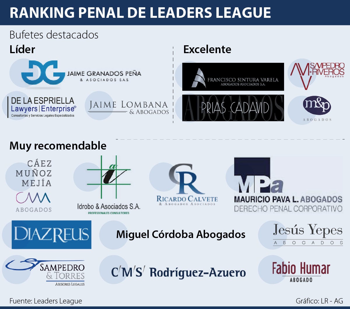 Las mejores firmas de abogados en derecho penal según el ranking Leaders  League