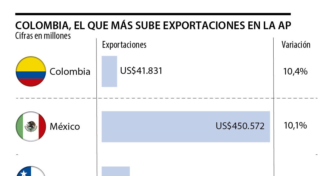 Primer Trimestre 2021 Importaciones Tecnologicas Aumentan 95 Y Exportaciones Mineras 39 6