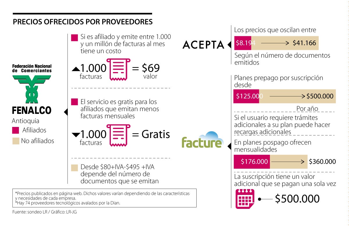 Conozca cuáles son los costos para una empresa de emitir un comprobante  digital