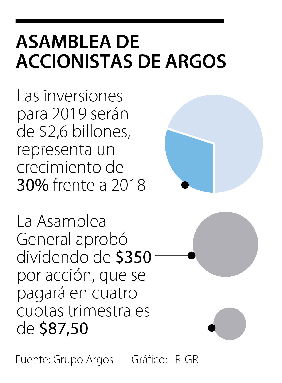 Grupo Argos sube en 30 el monto de inversión que realizará este año