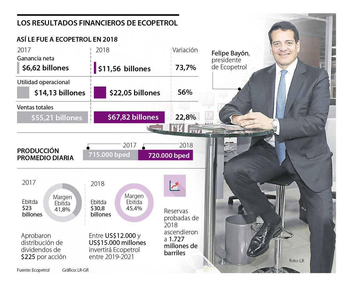 Ecopetrol entregará el cuarto dividendo más alto de su historia