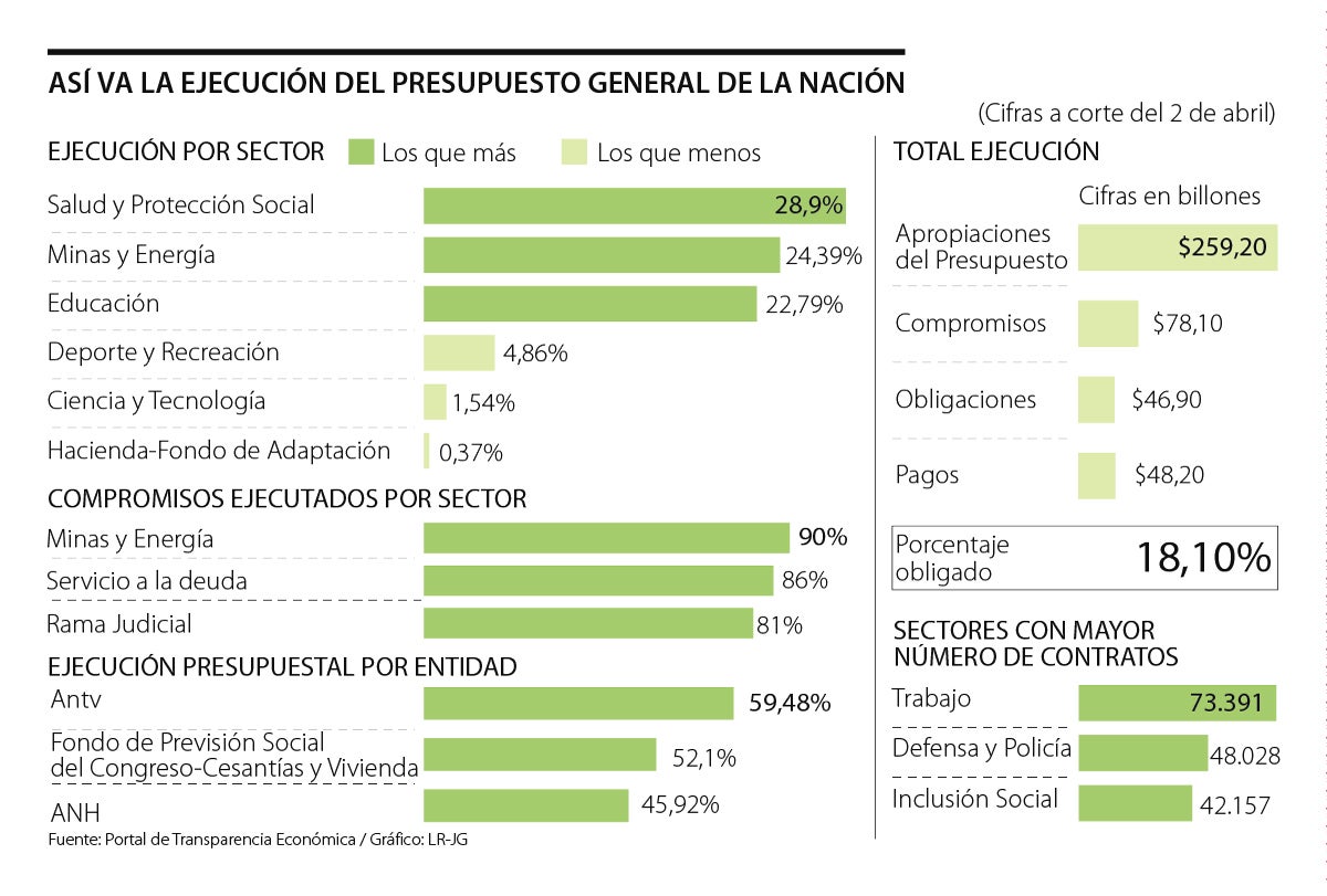 Estos Son Los Sectores Y Entidades Que Más Han Ejecutado Su Presupuesto