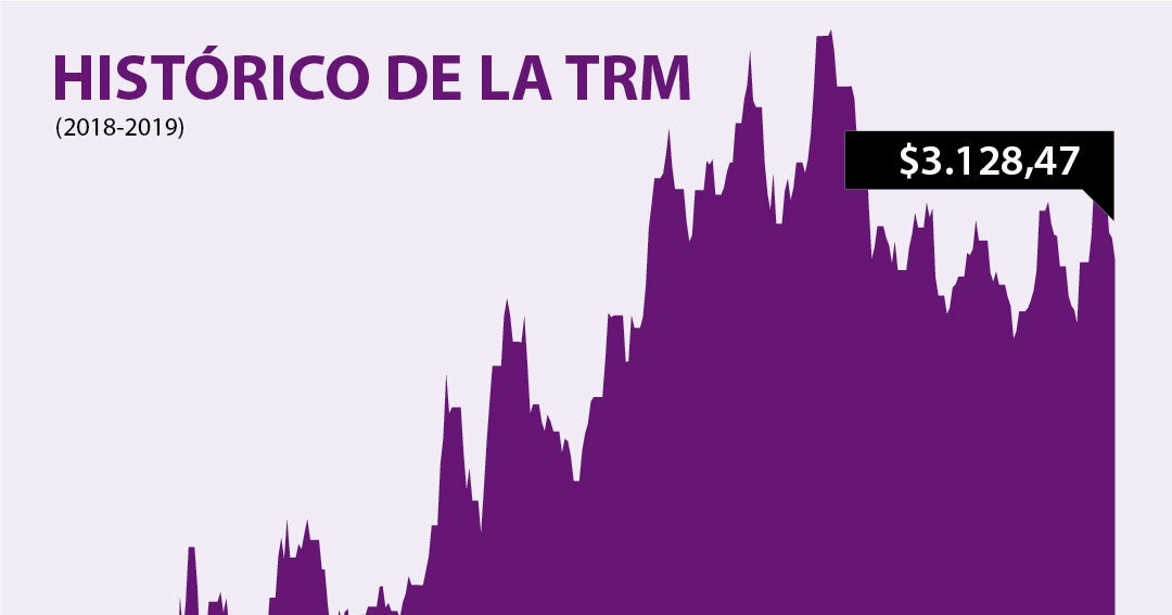 Dólar Ganó 434 Frente A La Trm Del Día Y Cerró En Promedio A 313281