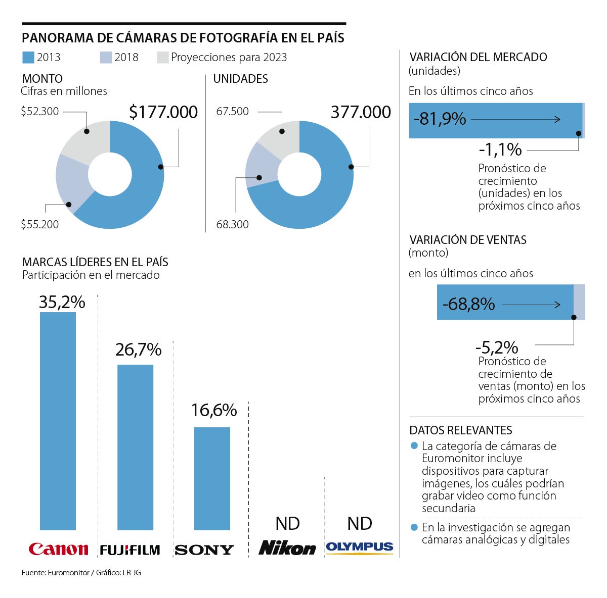 Record de crecimiento en las ventas de cámaras digitales