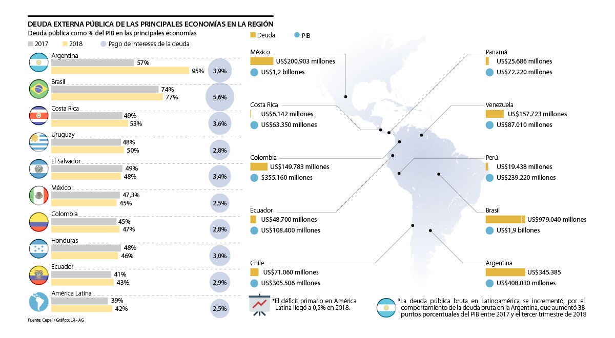 Argentina y Brasil son los países más endeudados de América Latina ...
