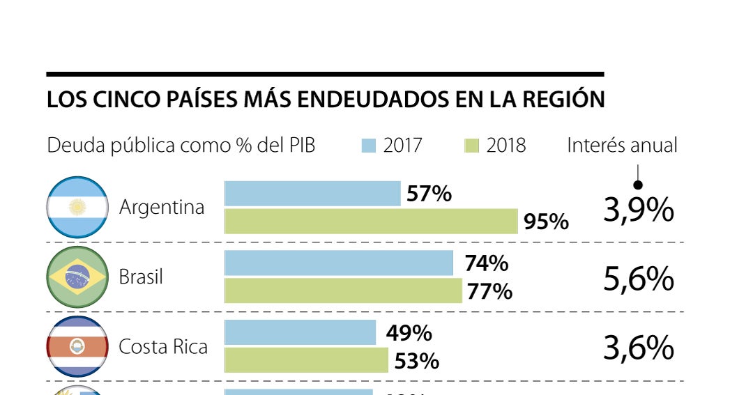 Argentina y Brasil son los países más endeudados de América Latina ...