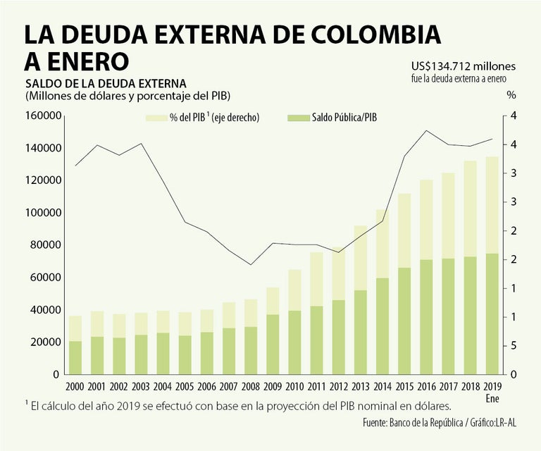 La deuda externa de Colombia a enero alcanzó US134.712 millones