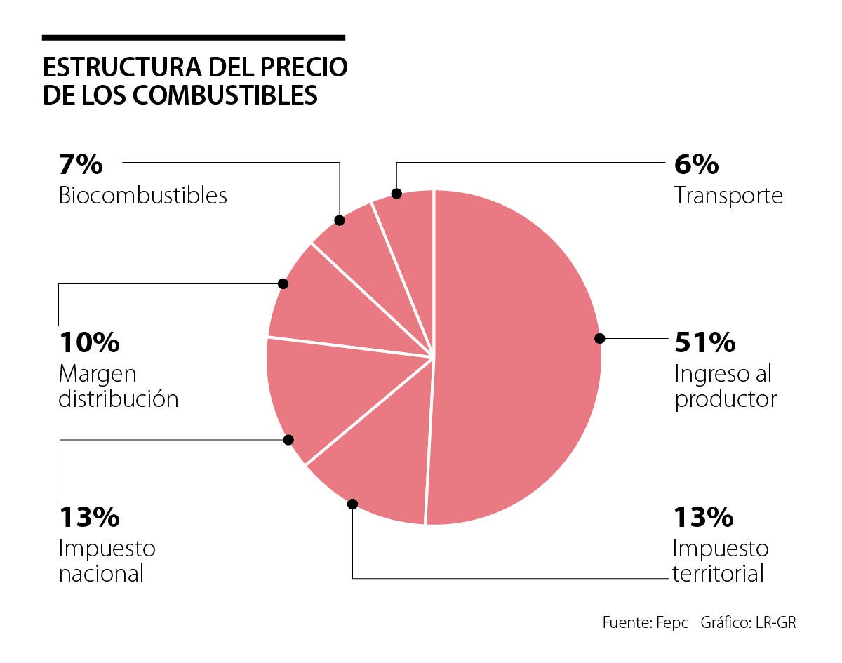 Los precios de los combustibles