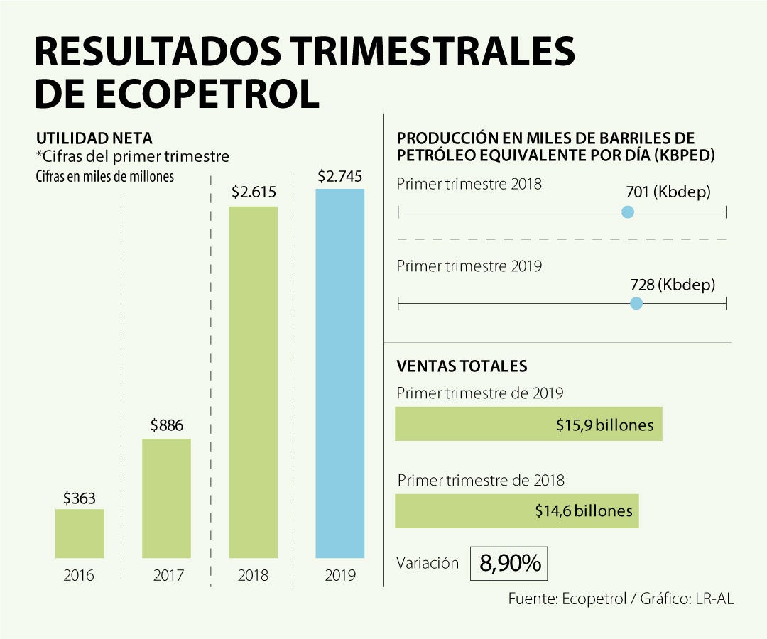 Utilidad de Ecopetrol en el primer trimestre del año fue de $2,74 billones