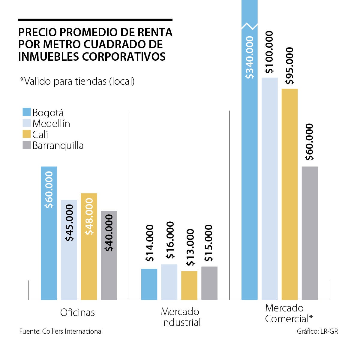 El precio del metro cuadrado de oficinas más alto del país está en Bogotá y Cali
