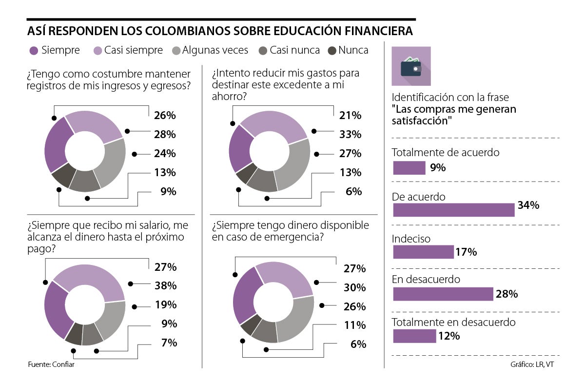 A Siete De Cada 10 Colombianos, Entre 25 Y 40 Años, No Les Alcanza El Sueldo