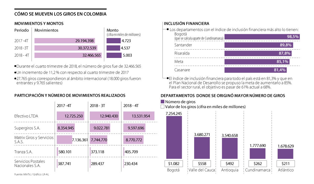 Número de giros postales creció 12,8 en 2018 y monto promedio fue de
