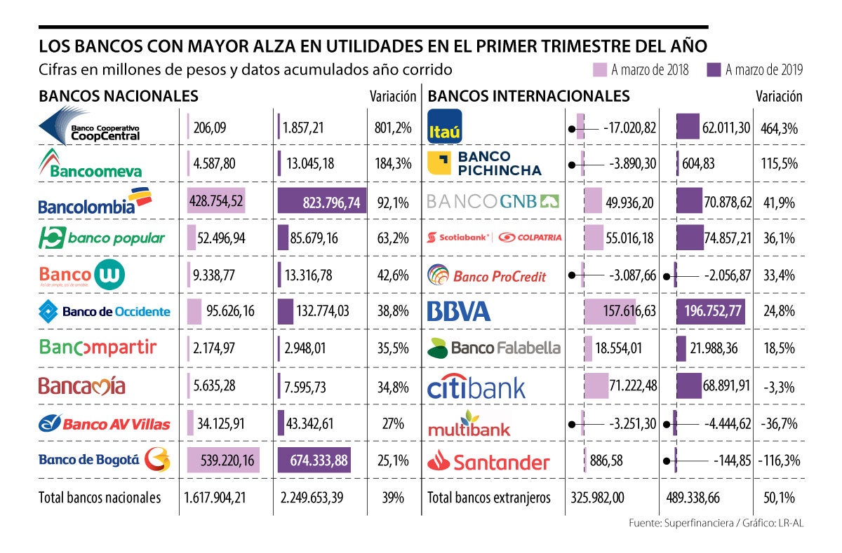 Ganancias De Los Bancos Subieron 40,9% En Un Año Y Superaron $2,7 Billones