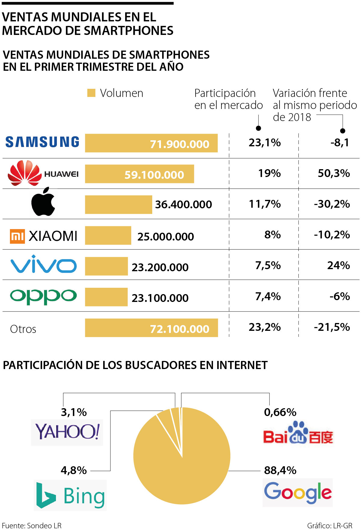 Así se han hundido las ventas de móviles de Huawei en menos de dos