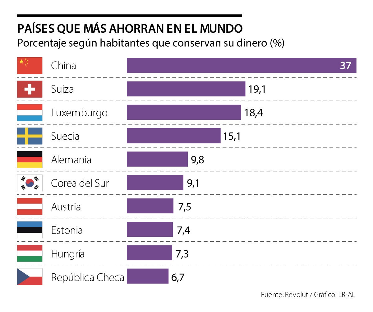 Cinco motivos por los que los latinoamericanos ahorran menos - Ideas que  Cuentan