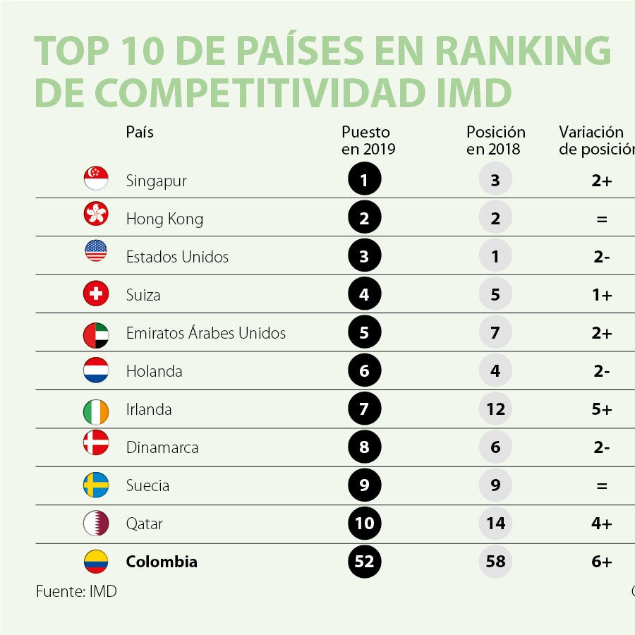 Colombia subió seis posiciones en el ranking de competitividad ...