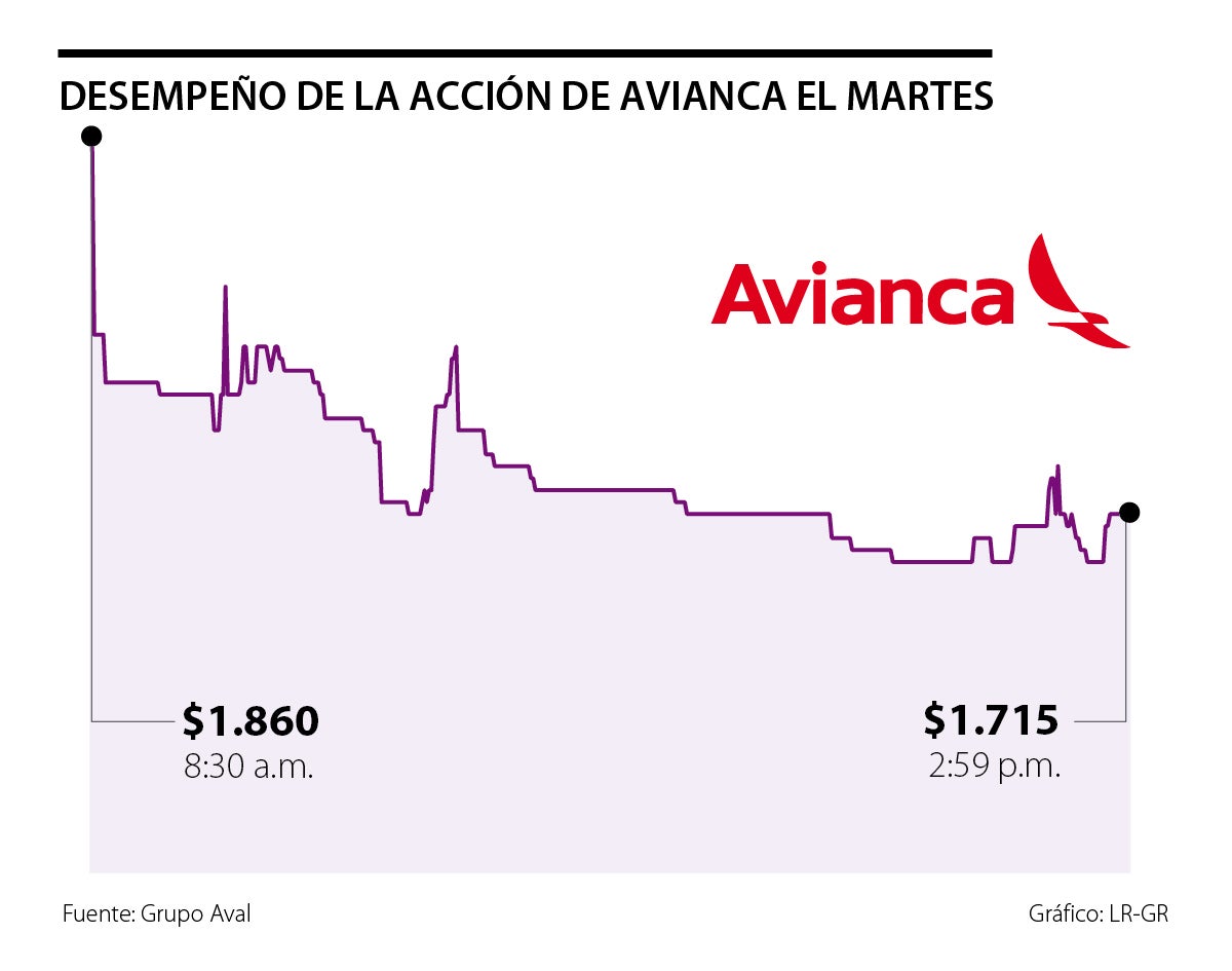 Precio De La Acción De Avianca Cayó 7,8% En La Jornada Del Martes Y ...