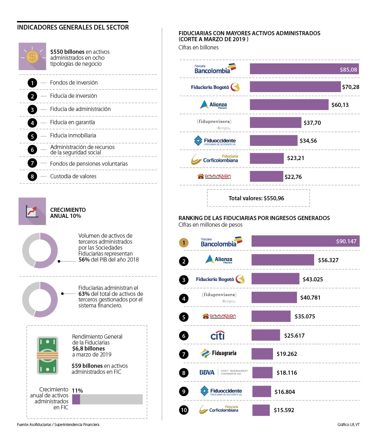 Estas Son Las Fiduciarias Líderes En El Mercado