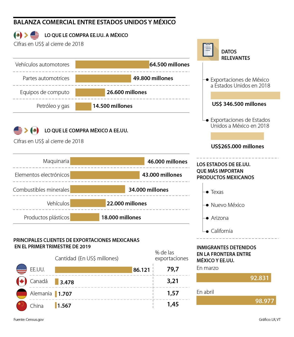 Aranceles De Estados Unidos Afectarían A México En Hasta US$90.000 Millones