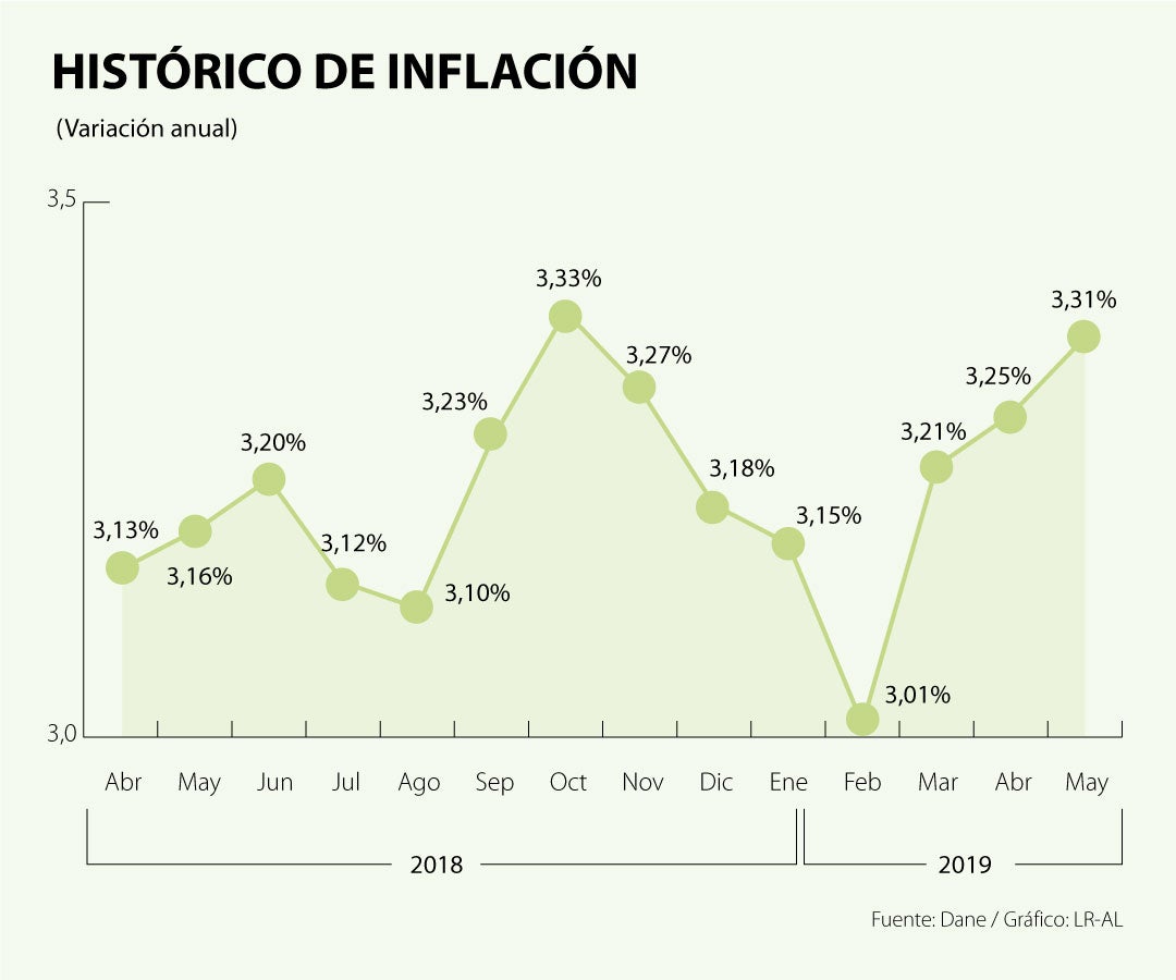 Dane reveló que la inflación de Colombia de mayo fue de 0,31