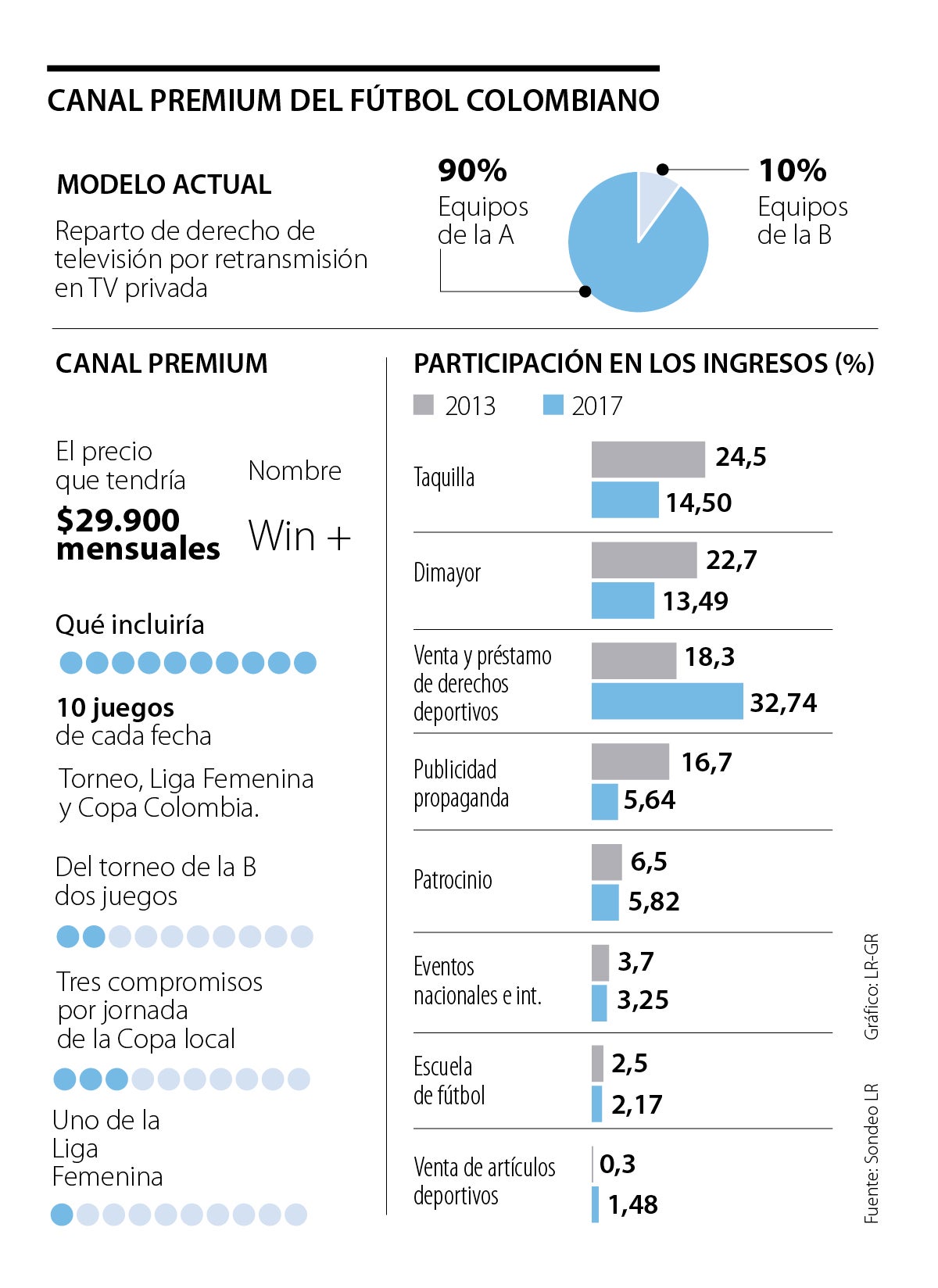 Win Sports renueva el modelo de negocios del fútbol colombiano