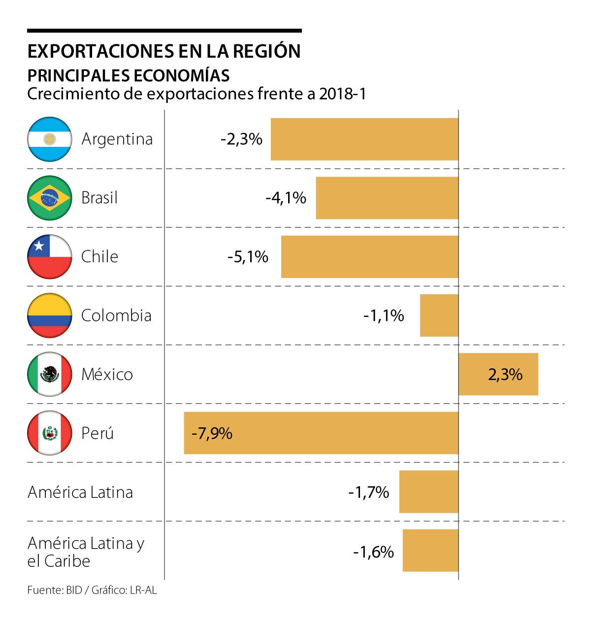 Exportaciones En América Latina Cayeron 1,7% En Primer Trimestre