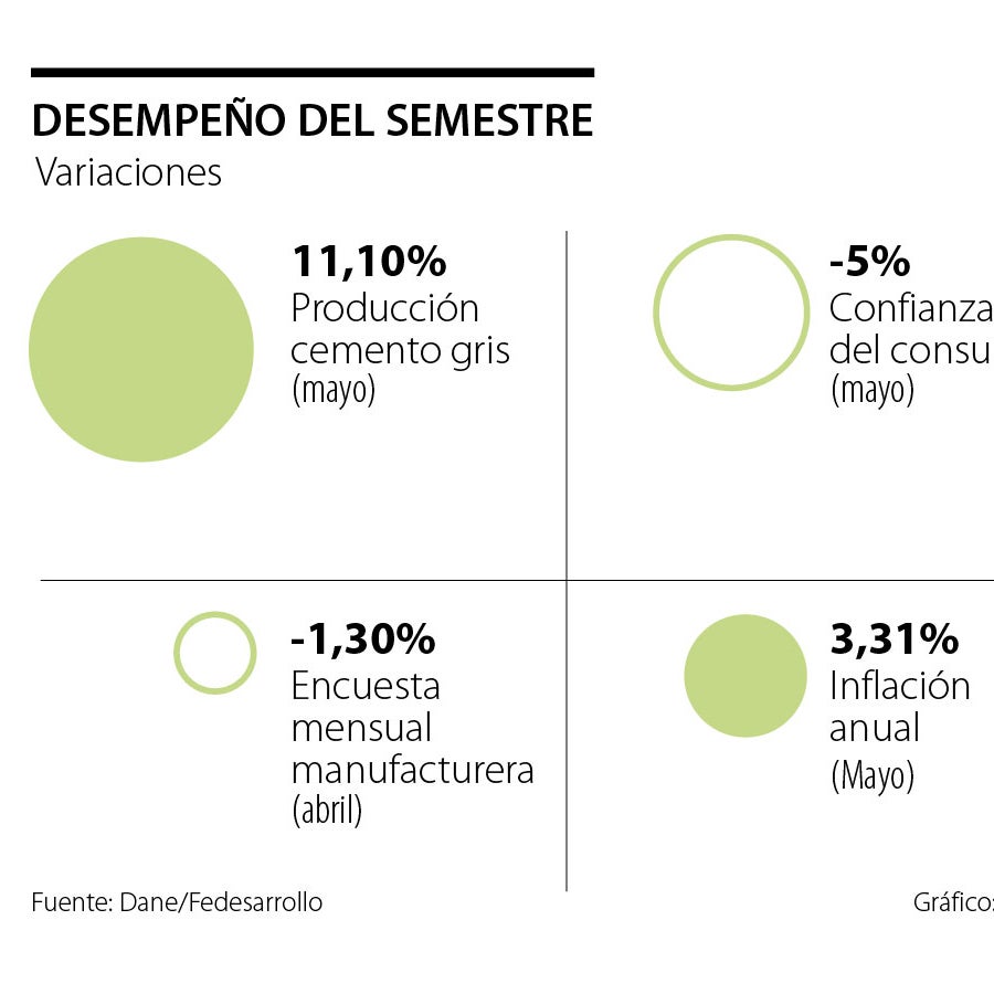 Sector de la construcción repuntará en el segundo semestre del año