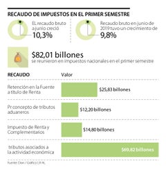 Eco_ImpuestosPrimerTrimenstre_p4