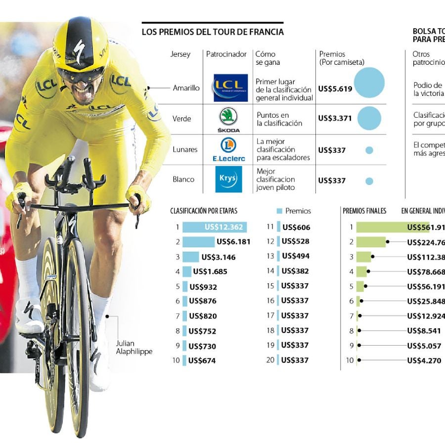 Hasta El Puesto 160 De La Clasificacion General Del Tour De Francia Recibe Premio