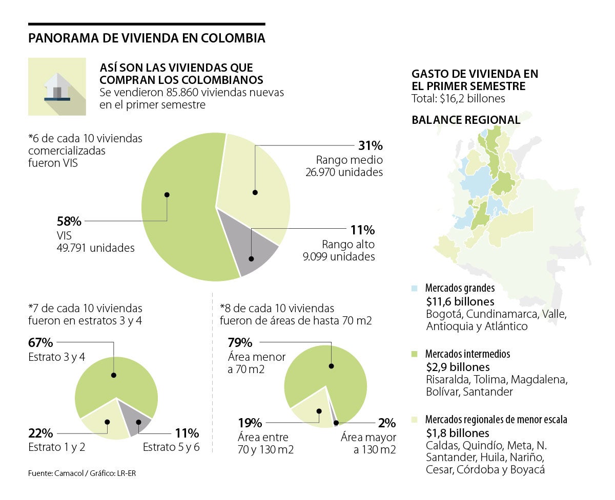 Colombianos prefieren comprar vivienda VIS y de menos de 70 metros