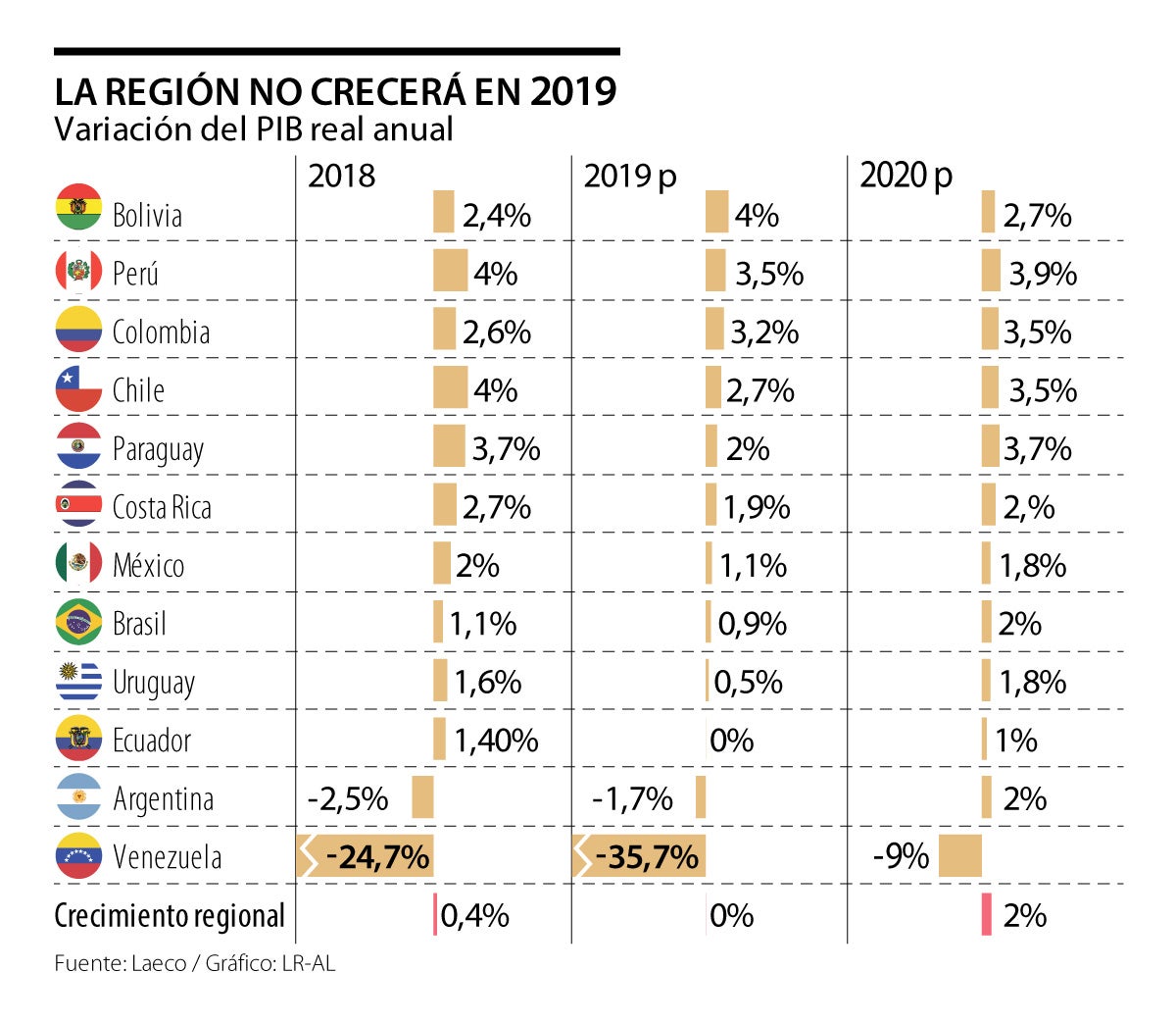 Latinoamérica no crecerá en 2019