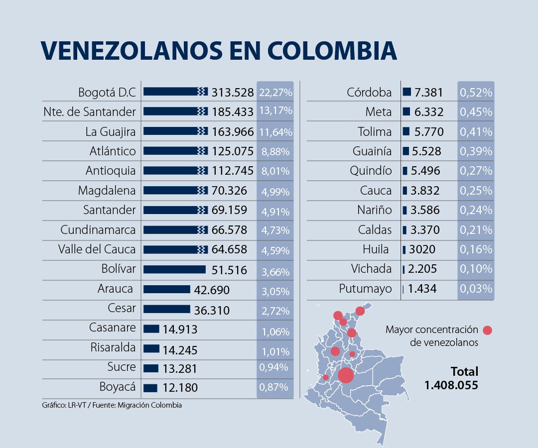 Migración Colombia reportó que el número de venezolanos en el país