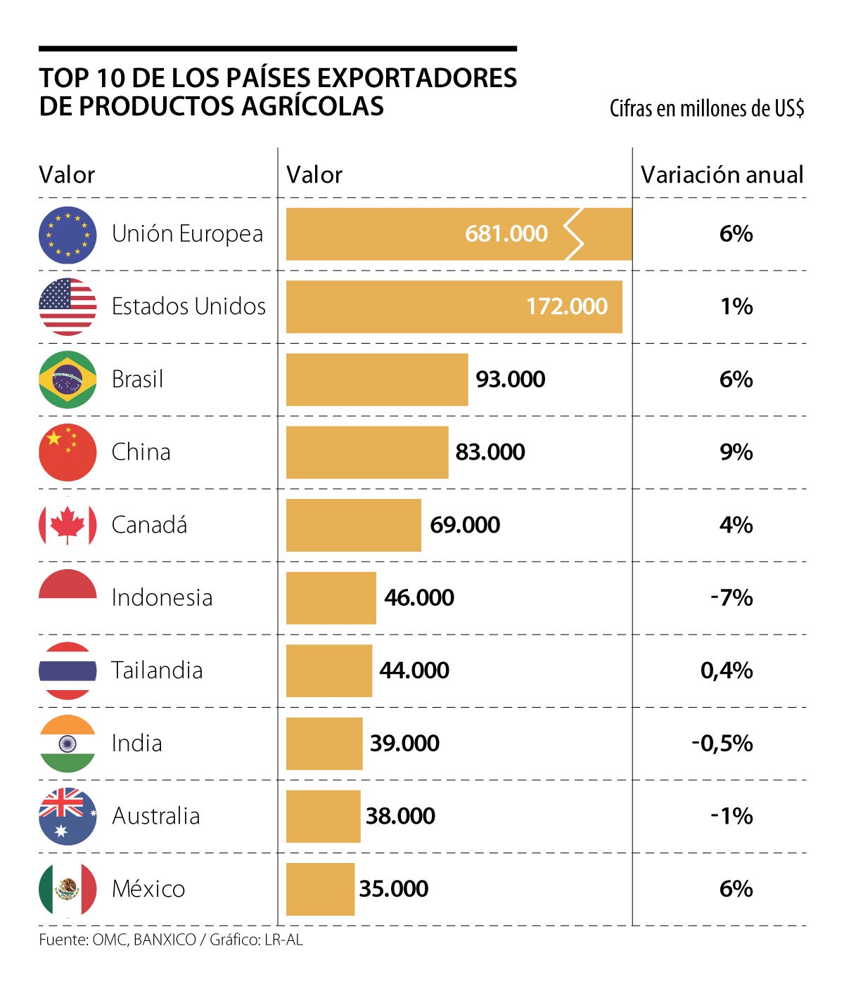 México Ingresa Por Primera Vez Al Top 10 De Exportadores ...