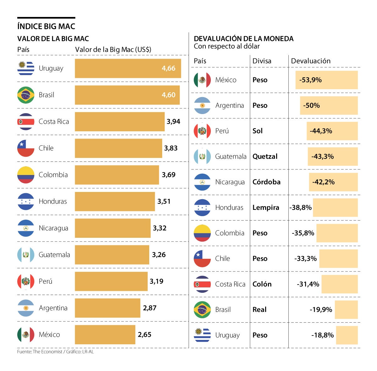 México y tienen las más según el índice Big Mac