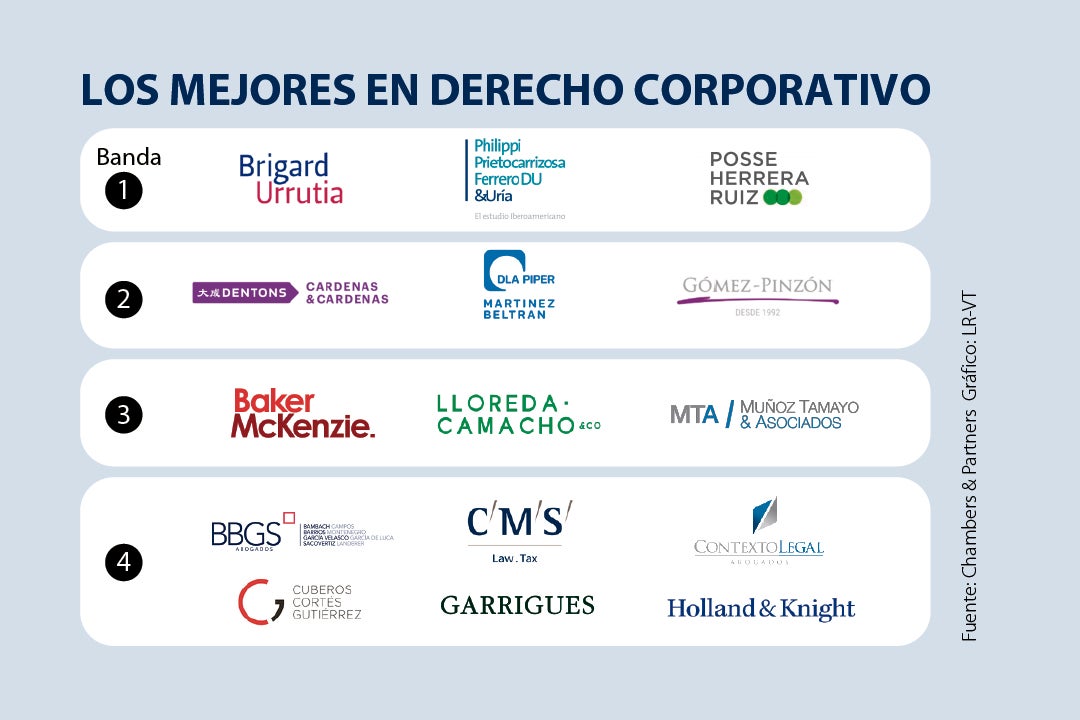 Cuáles son las mejores firmas en derecho corporativo y M&A de Colombia