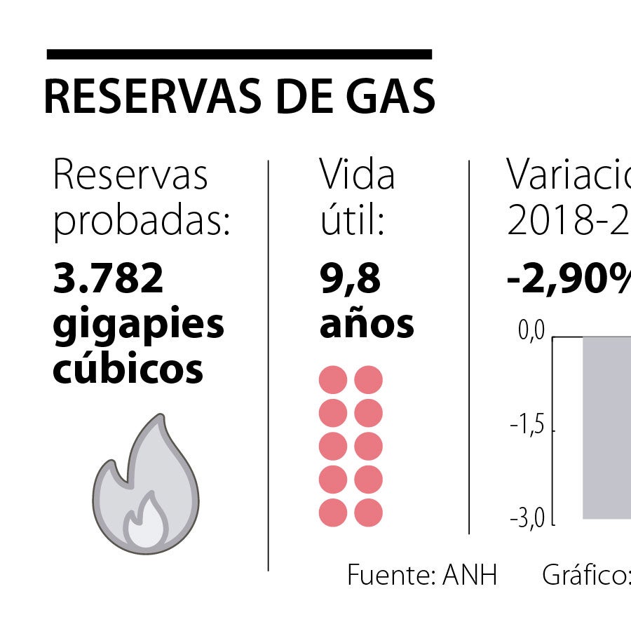 Consejo de Estado y el S.O.S. por las reservas de gas