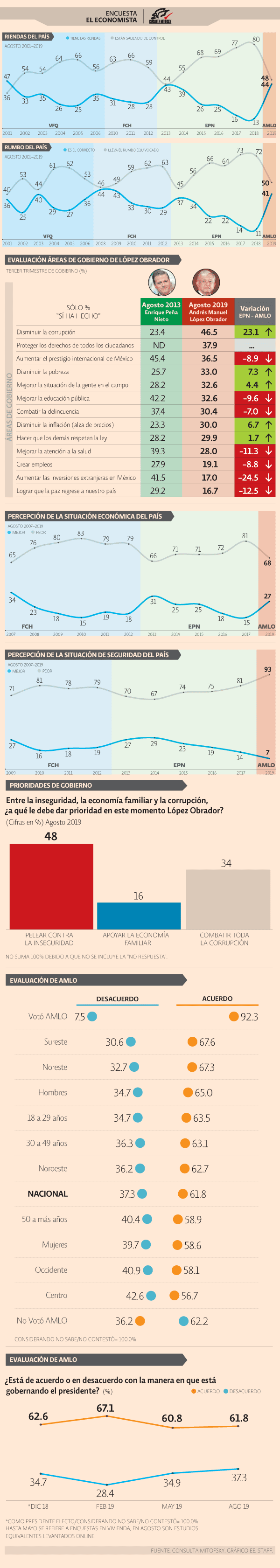 Así llega Andrés Manuel López Obrador a su primer Informe de Gobierno