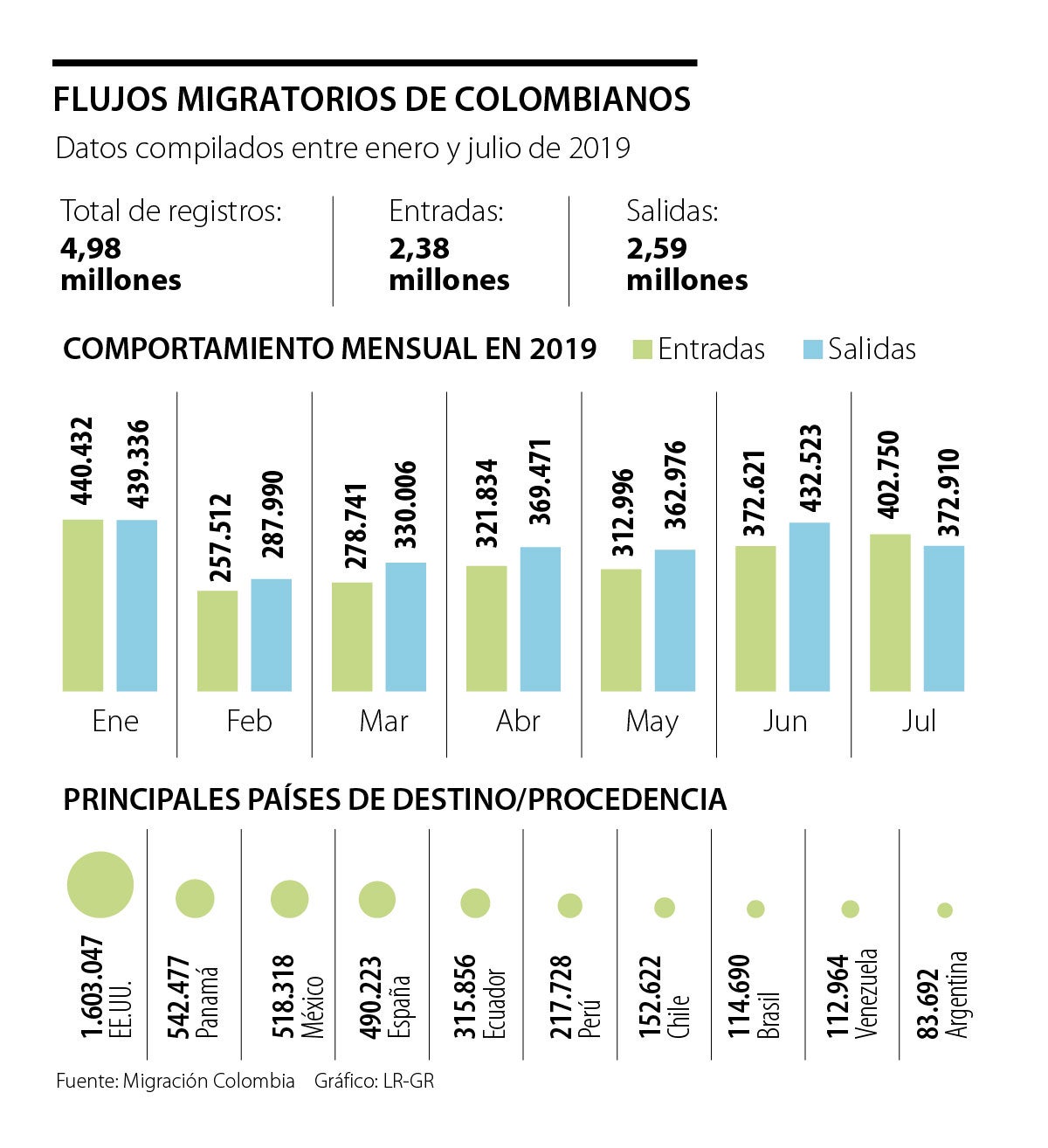 Migración Colombia registró 4,82 millones de viajes de colombianos a julio