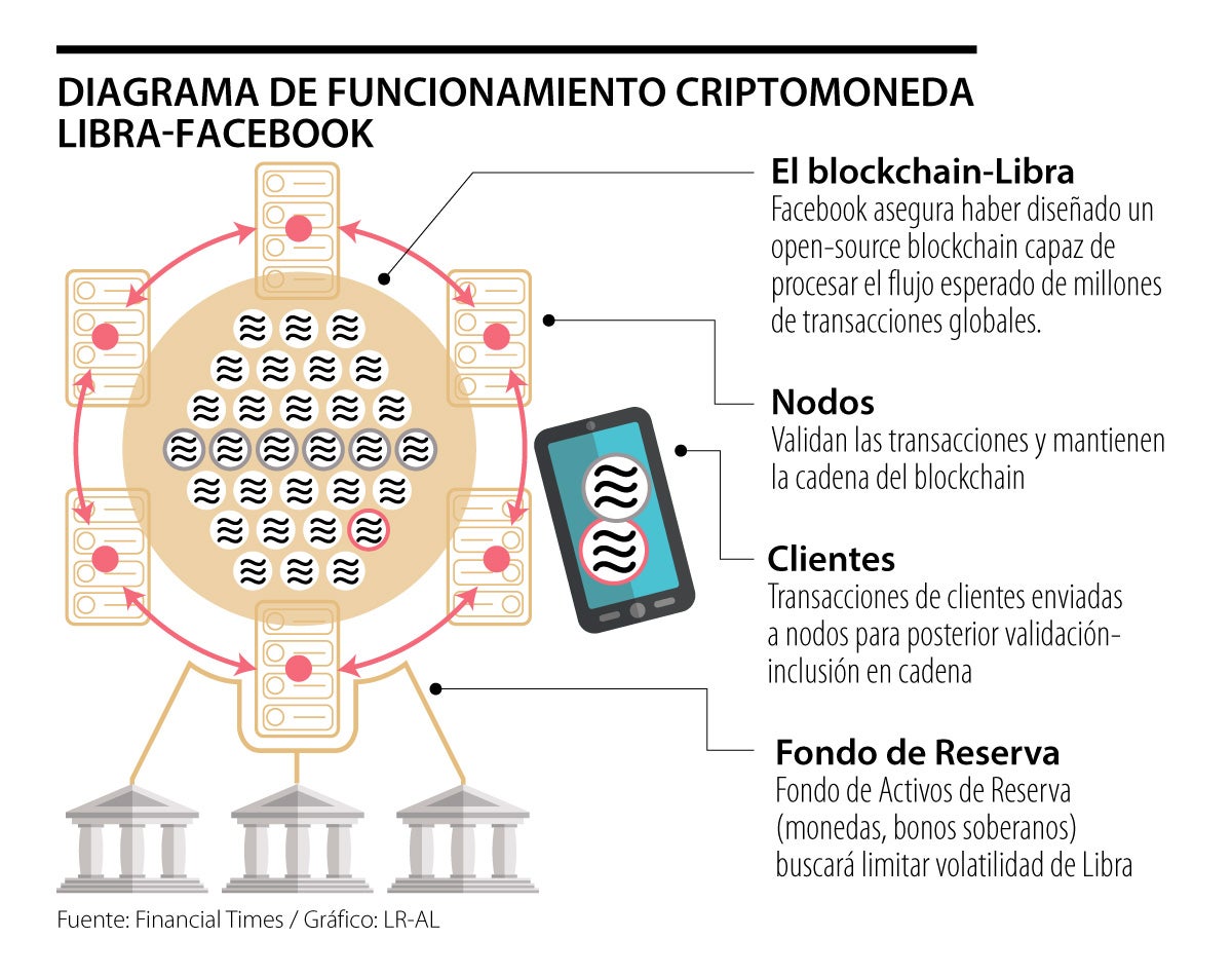 Dinero Transaccional: Criptomonedas y Libra