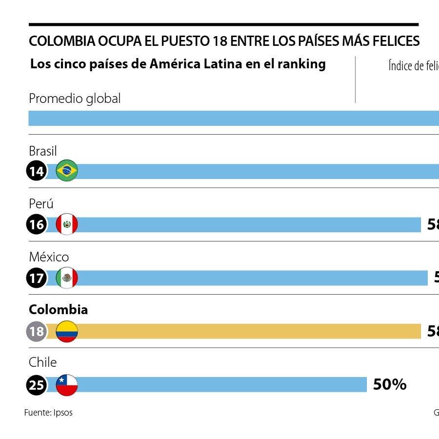 Colombia ocupa el puesto 18 en el Índice de Felicidad Global que mide Ipsos