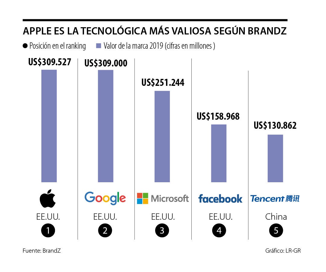 Apple es la marca más valiosa… de nuevo