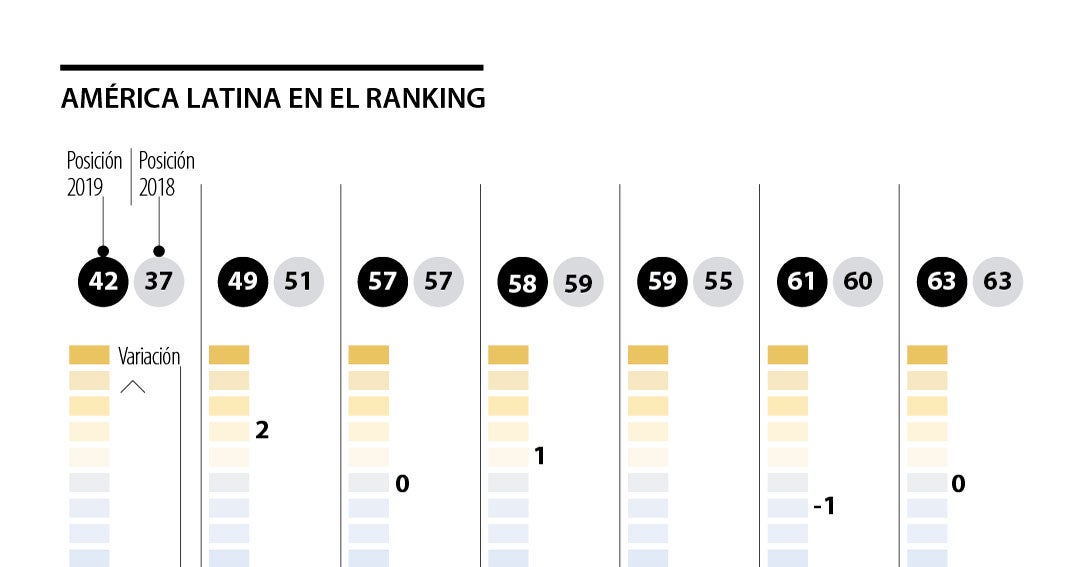Colombia subió en el ranking de competitividad digital publicado por el IMD