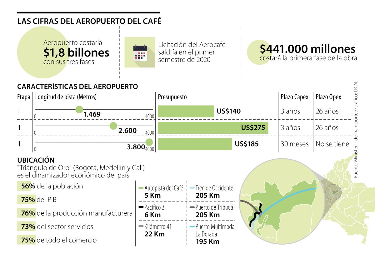 El Gobierno licitaría el nuevo proyecto Aeropuerto del Café en menos de 10  meses