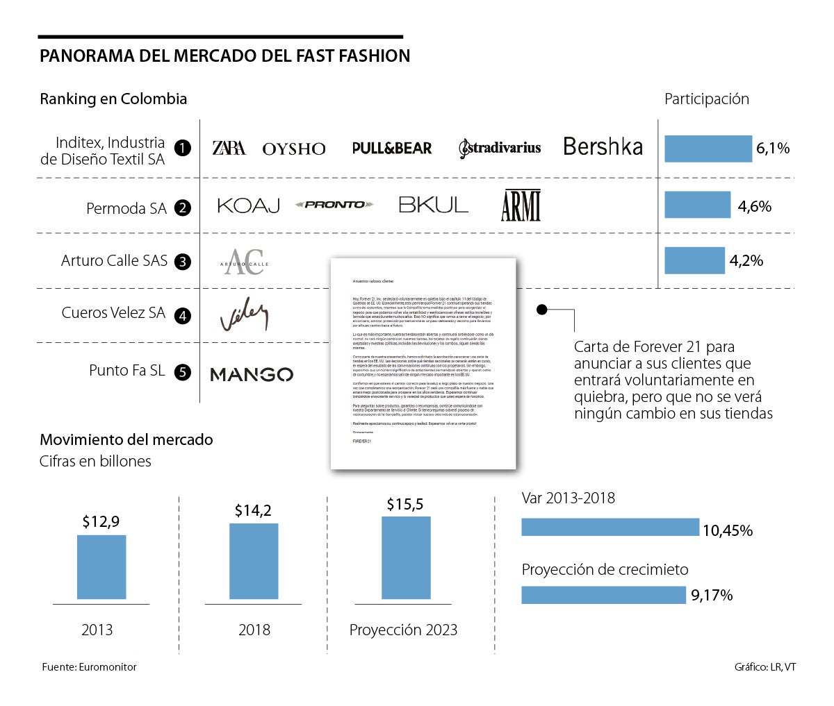 El mercado del fast fashion en Colombia tiene una expectativa de  crecimiento de 9%