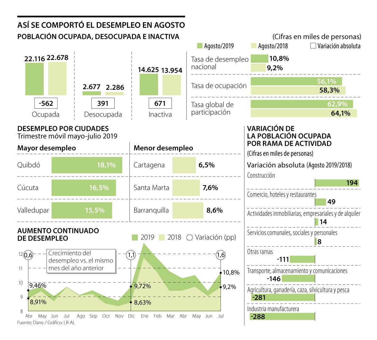 En Agosto La Tasa De Desempleo En Colombia Completó 17 Meses Al Alza 1715