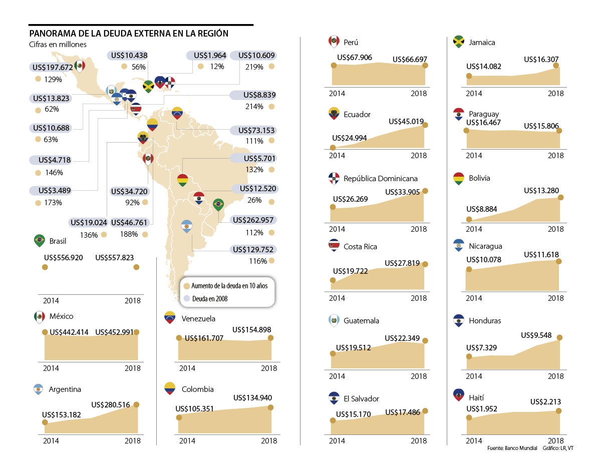 Deuda Externa Colombiana La Tercera Con Más Crecimiento En La Región 3177