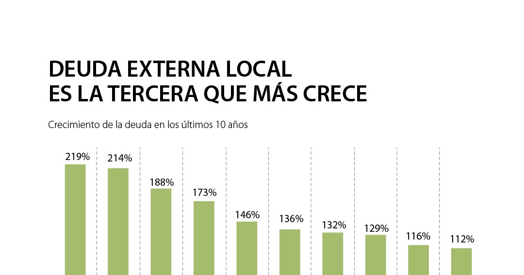 Deuda Externa Colombiana La Tercera Con Mas Crecimiento En La Region