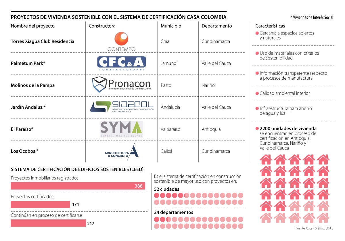 Sistema de Certificación de Construcción Sostenible - CASA Colombia