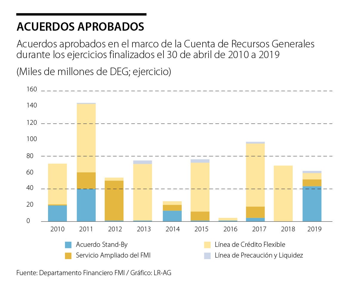 El Fondo Monetario Internacional Aprobó Préstamos Por Us182000 Millones 3380